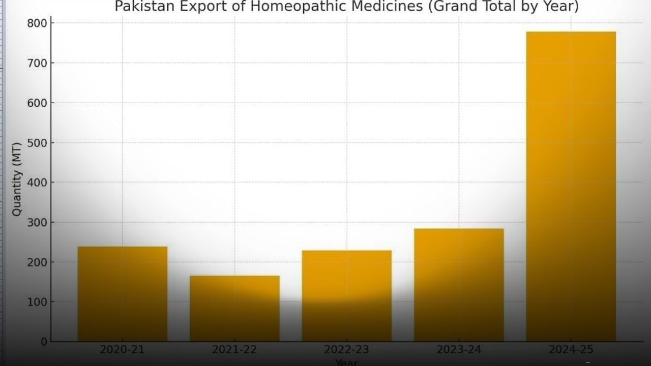 Pakistani homeopathic medicine exports growing globally